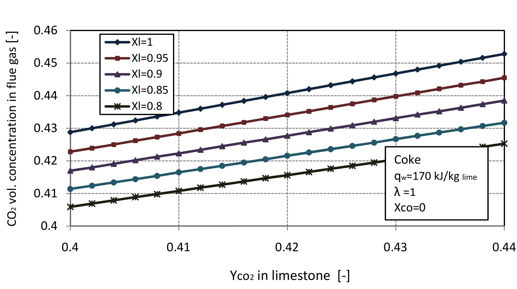Figure 2.13: Volumetric concentration of C'O, in flue gas with CO, mass fraction in limestone at different conversion degrees of limestone. 