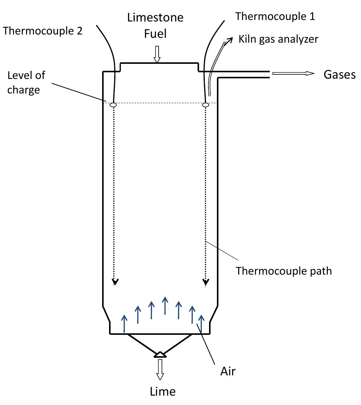 Figure 3.2: Measurement of temperature profile and kiln gas composition. 