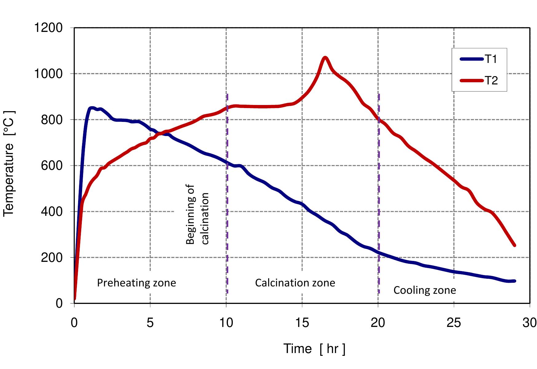 Figure 3.3: Measured temperature profile. 
