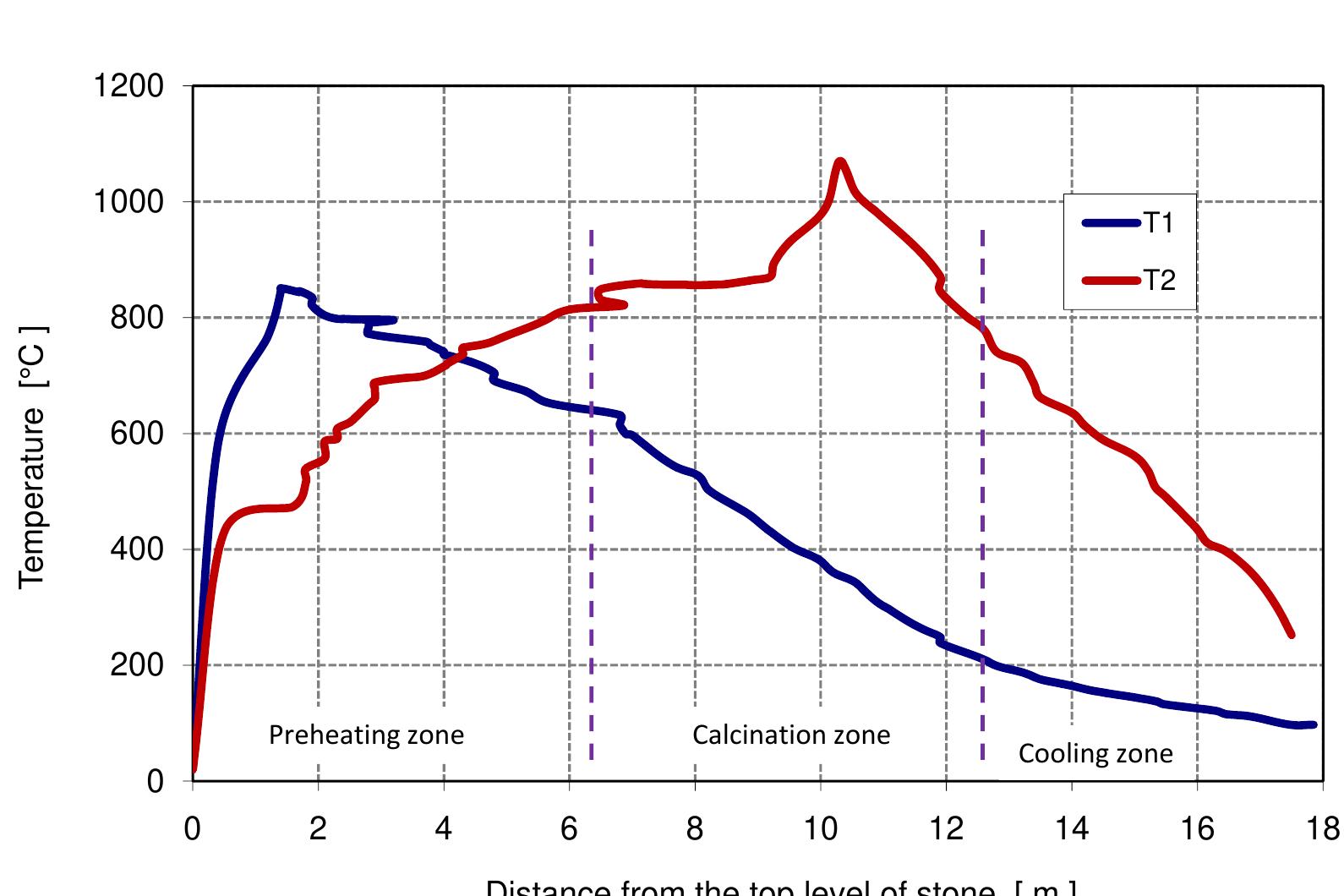 Figure 3.6: Measured temperature profile. 