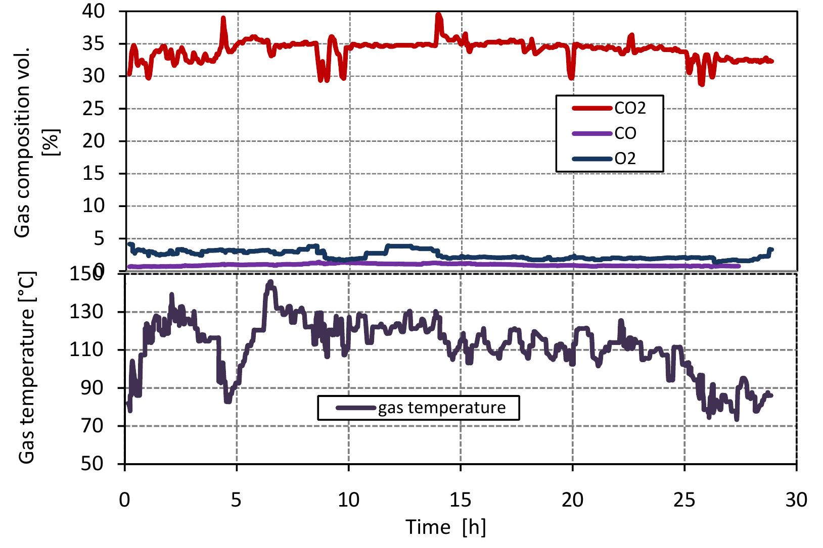 Figure 3.7: Composition of kiln gases.  In a soda ash plant, the coke and anthracite are used as a fuel for the lime kiln 1 produce the high concentration of CO, in flue gas required for the process but thes fuels also produced CO. Figure 3.7 shows the results of Op, CO and CO, conce1 tration of flue gas measured at the top of the kiln against time. The concentratic of COz is at about 30 to 40%, but mostly at about 35%, This value is lower tha the amount required in soda process. These two factors can be explained with tl following reasons: (1) the content of CaCOs3 in limestone is about 87.40%, see se tion input/output data, (2) the conversion degree of limestone is about 80%. Tl concentration of O2 in flue gas is about 2% because the air excess number is ov the theoretical amount by 10 to 20%. The concentration of CO in flue gas is abou 0.8%. CO in flue gas is produced from gasification of fuel (Boudourd reaction) « from volatiles but the flue gas also contains a certain a mount of oxygen. This due to the waste mixing with air and fuel. Figure 3.7 also shows the variation « flue gas temperature with time. The flue gas temperature at the top of the kiln (¢ outlet) is between 80 and 150 °C. The variation in flue gas temperature is due to tl temperature measured at the top of the kiln, so the flow profile and heat loss effec the measurement and also the false air measurement. The flue gas temperature fro: mixed feed lime kilns is lower than the other lime kilns because the fuel combus with the onset of surface calcination, so that there is little waste with flue gas.  with the onset of surface calcination, so that there is little waste with flue gas. 