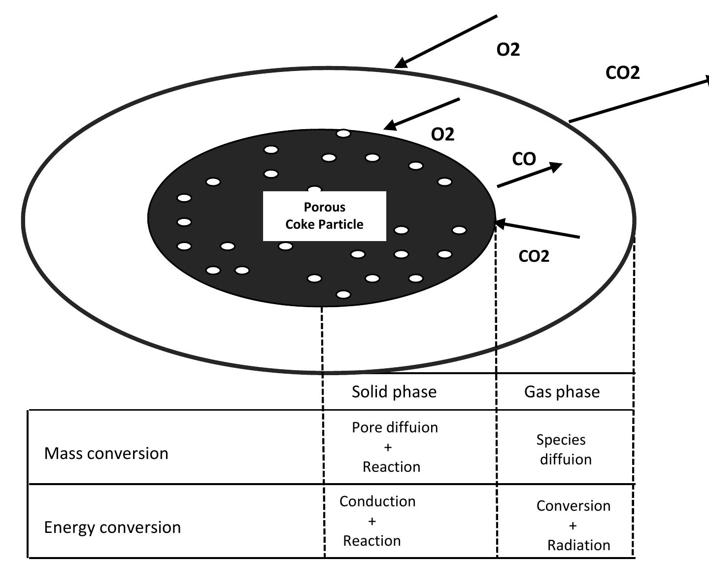 Figure 4.1: Basic scheme for description of combustion process of a single coke particle  t  d t t  d  d  he diffusion coefficient of O2 is slightly larger he particle surface. If the temperature of the ioxide is diffused to the surface of the partic  Depending on the size and temperature of the  etermined. Therefore, we have chosen to use  d  he surface and diffuses outwards and reacts with incoming oxygen to form CO, . Several researchers have argued that oxygen diffuses to the particle surface or carbon ioxide. Most of them decided that if the temperature is greater than about 1100 K  than that of CO». and Oy, diffuses the particle is above 1373 K, the carbon e and QO, will not reach the surface.  particle, the validity of the models is the continuous film model in order to  escribe the combustion of the coke particle because of the change of temperature  and size of the particle through the combustion. 