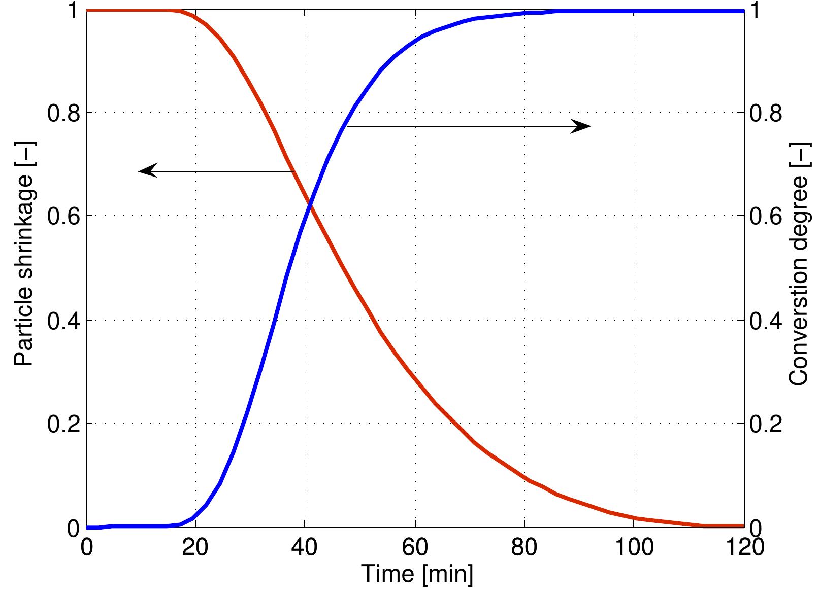 Figure 4.5: Profiles of particle shrinkage and conversion degree during combustion  The temperature of the particle over the lifetime of a coke particle is shown in Figure 