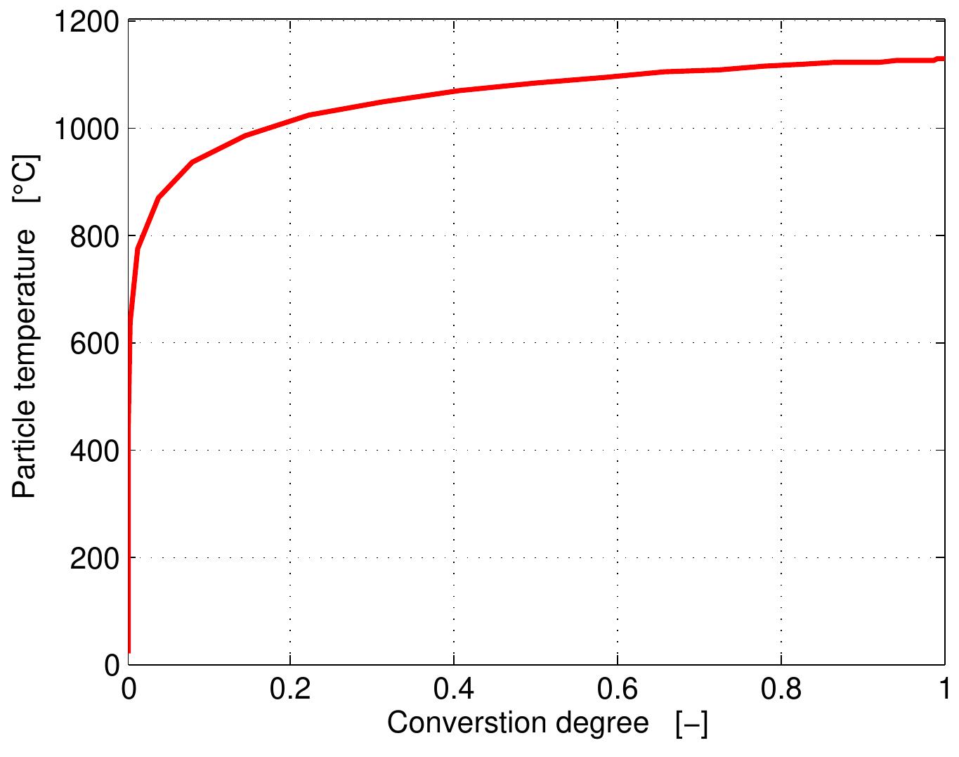 Figure 4.6: Particle temperature as a function of conversion 