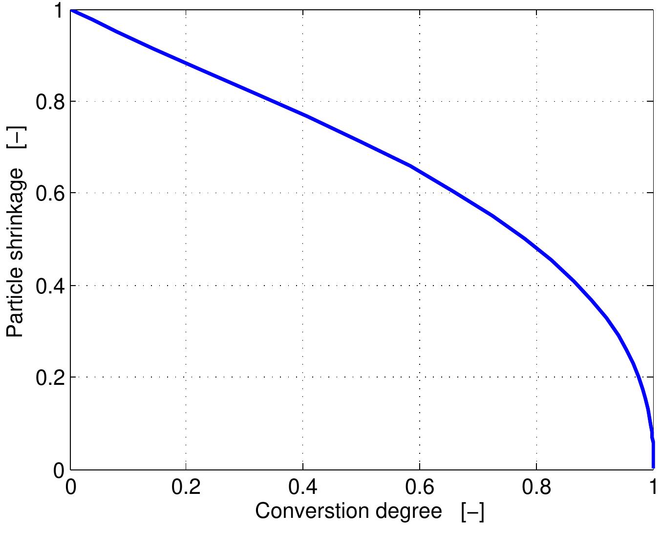Figure 4.7: Particle shrinkage as a function of conversion 