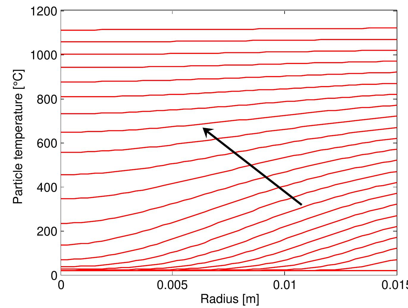 Figure 4.8: Temperature profiles along the radial distance inside the particle of a diameter of 0.03 m  that, at the beginning, the temperature difference between the center and surface of the particle is constant and start changing with time. When preheating, the tem- perature difference increases until the ignition, after that the temperature difference is reduced to become approximately constant. During combustion, the result agree with the fact of the constant temperature along the radial distance inside the particle 