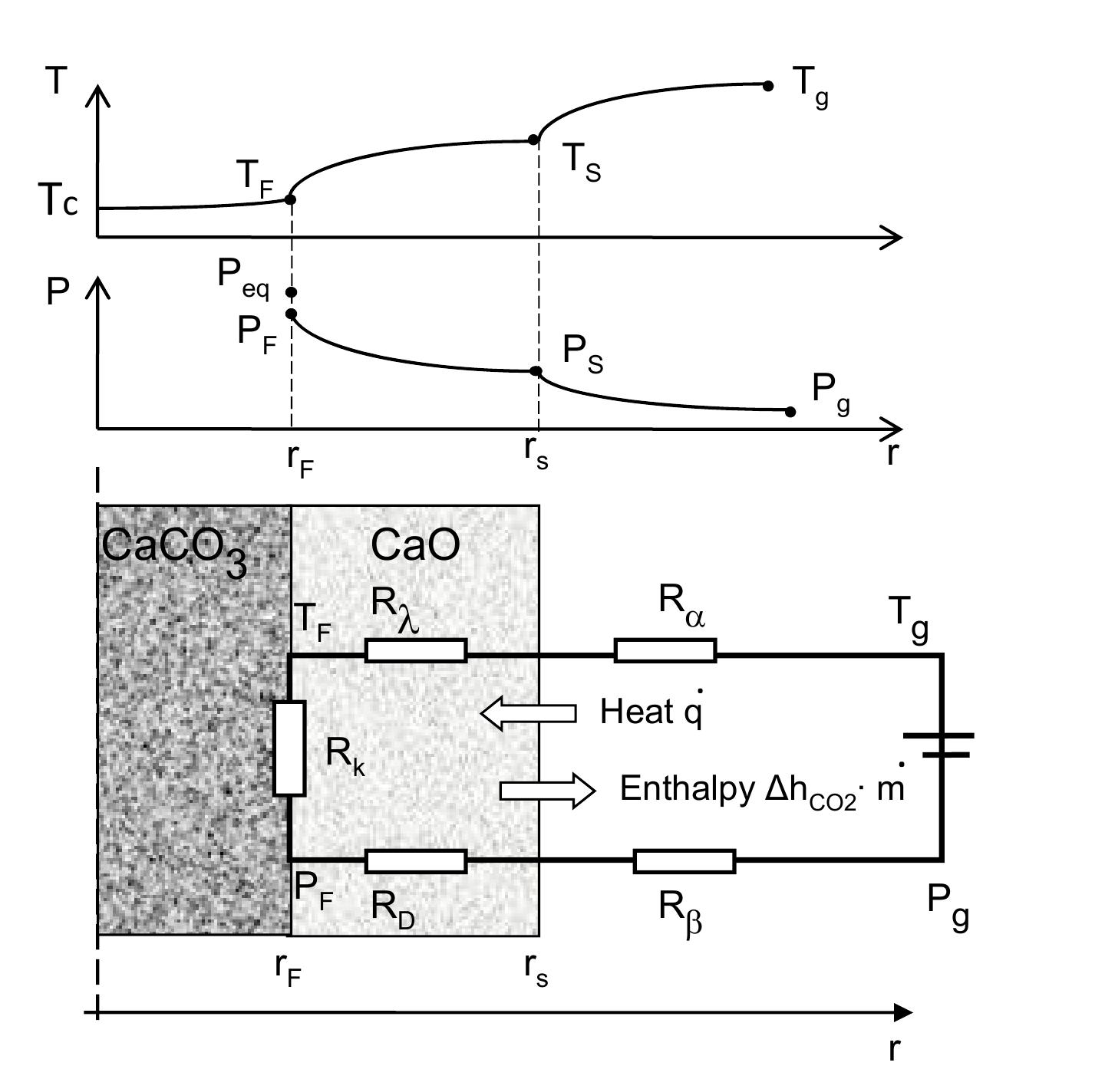 Figure 5.1: Mechanism of limestone decomposition. 