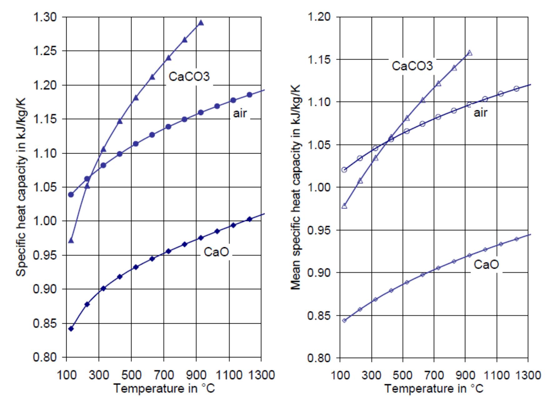 Figure 5.2: The mean values of the specific heat capacity of lime, limestone and air [68]. 