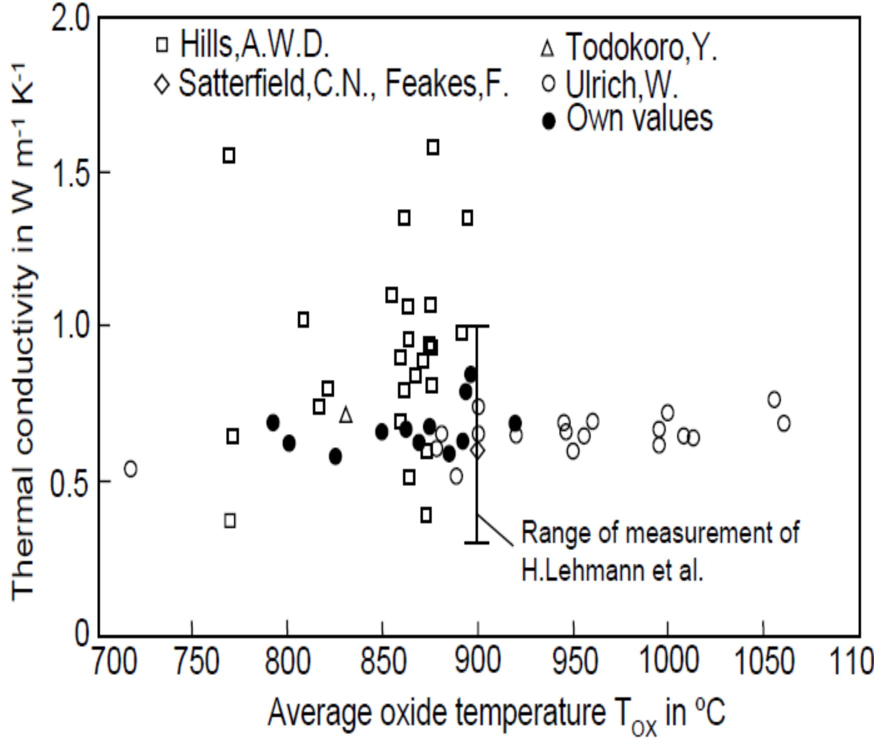 Figure 5.3: Thermal conductivity of calcium oxide.  in a range of 2.5788 to 1.743 W/m K and 0.63 to 0.84 W/m K for limestone and lime respectively by [69]. [63,58] have reported the values of thermal conductivity of lime in a range between 0.55 to 0.85 W/m K. In figure 5.3, some values of thermal conductivity of the lime (CaO) layer from the literature are derived, using special direct measurement methods. 
