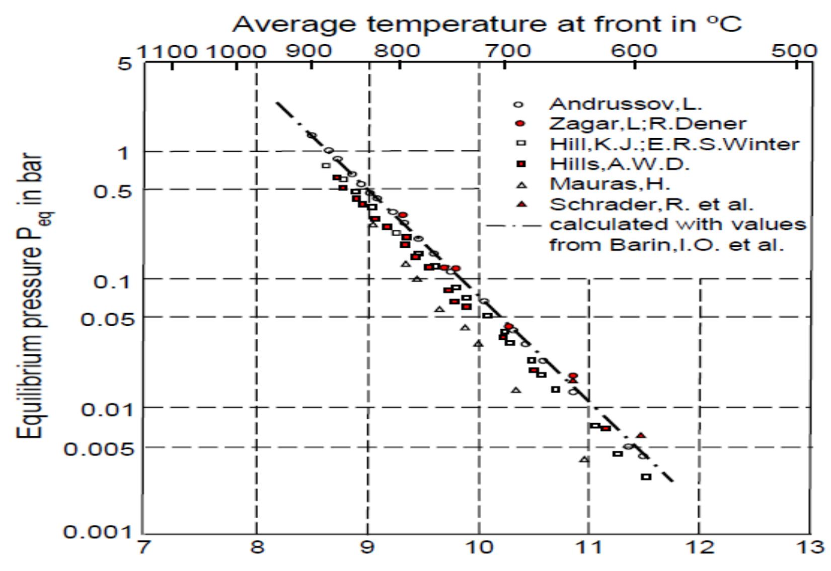The CO, equilibrium pressure has been measured and some values of Py and AH; which were obtained from the literature, have been listed here. The reaction enthalpy AHr of CaCOz3 is 167 kJ/mole relative to 900C and Py is 4*10" bar according to [70]. AHr of CaCOsz is 163.6 kJ/mole and Pp is 1.886 * 10" bar [71]. [63,64] measured the CO, equilibrium pressure for different types of limestone and reported AHR of CaCOsz is 168 kJ/mole and Py is 2.15 * 10’ bar. Some searchers calculated the CO; equilibrium pressure related to gas temperature where the decomposition temperature depends on the CO; partial pressure in gas and consequently on gas temperature. The values obtained from equilibrium pressure measurements by other various researchers have been shown in figure 5.4.  Figure 5.4: Equilibrium pressure of limestone decomposition. 