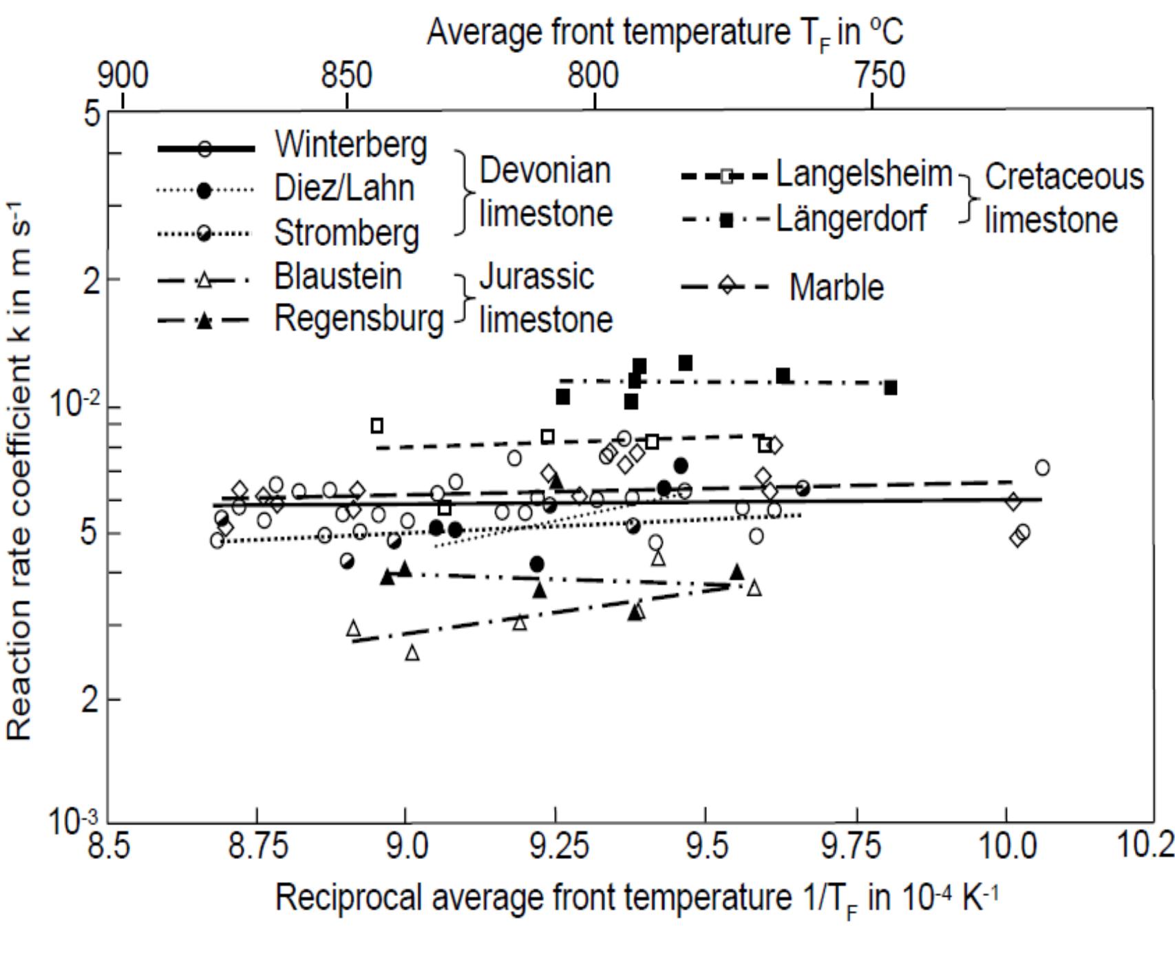 Figure 5.5: Reaction coefficient of limestone decomposition.  The reaction kinetics of  limestone decomposition with different particle sizes of lime-  stone, starting from micrometer to centimeter, have been studied by many researchers.  The studies of reaction  kinetics of different limestones show a large variation due to  their differences in crystalline structure and nature of impurities. The values of the  Arrhenius parameters, | reported under varying  EF =110 to 1600 kJ/mol and A = 104 to 10° 1/S have been experimental conditions [72]. The values obtained from re-  action coefficient measurements by various researchers are summarized in figure 5.5. 