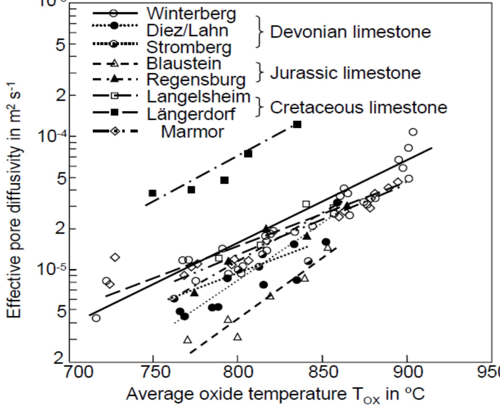 Figure 5.6: Effective pore diffusion coefficient of limestone decomposition [70] 
