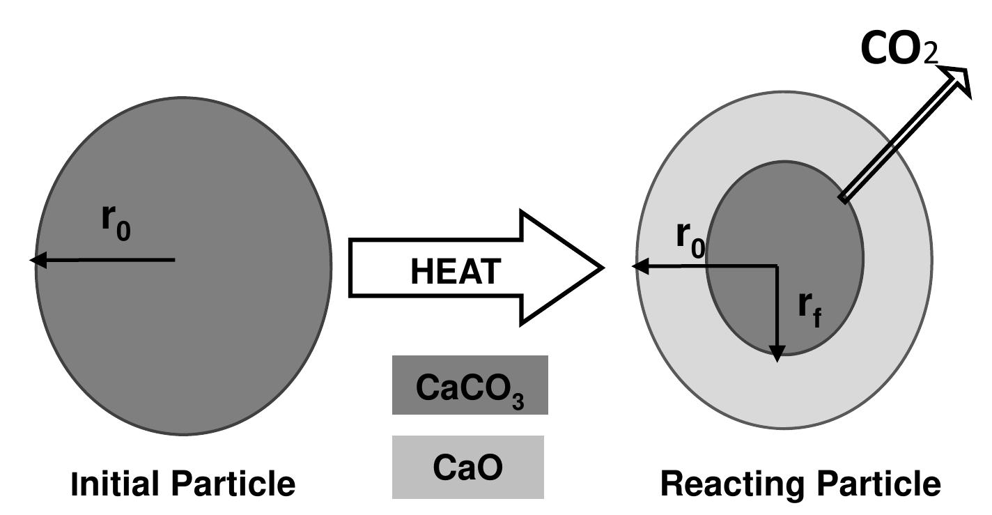 Figure 5.7: Shrinking core model of limestone decomposition  Due to low internal porosity of limestone, we have chosen to use the shrinking core model in order to describe the reactive particle [28,58]. The model is illustrated in figure 5.7. The calcination reaction is assumed to initially take place at the outer surface of the particle where the heat is transferred from the surrounding gas to the surface of the limestone particle by convection and radiation. As the reaction proceeds, the exterior surface of the particle is covered by the porous lime layer, while the unreacted core remains in the interior region of the particle. The carbon dioxide produced from the reaction is drained out by diffusion.  For a mathematical description of the calcination process, 1-D shrinking core model can be used based on the following assumptions: 