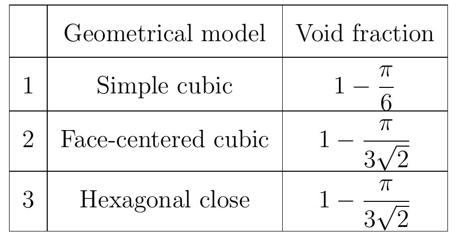 Table 6.1: void fraction of geometrical models  For a size distribution in a particle bed, figure 6.1 shows the influence of particle size distribution for bi-dispersed, random packing of spheres. 