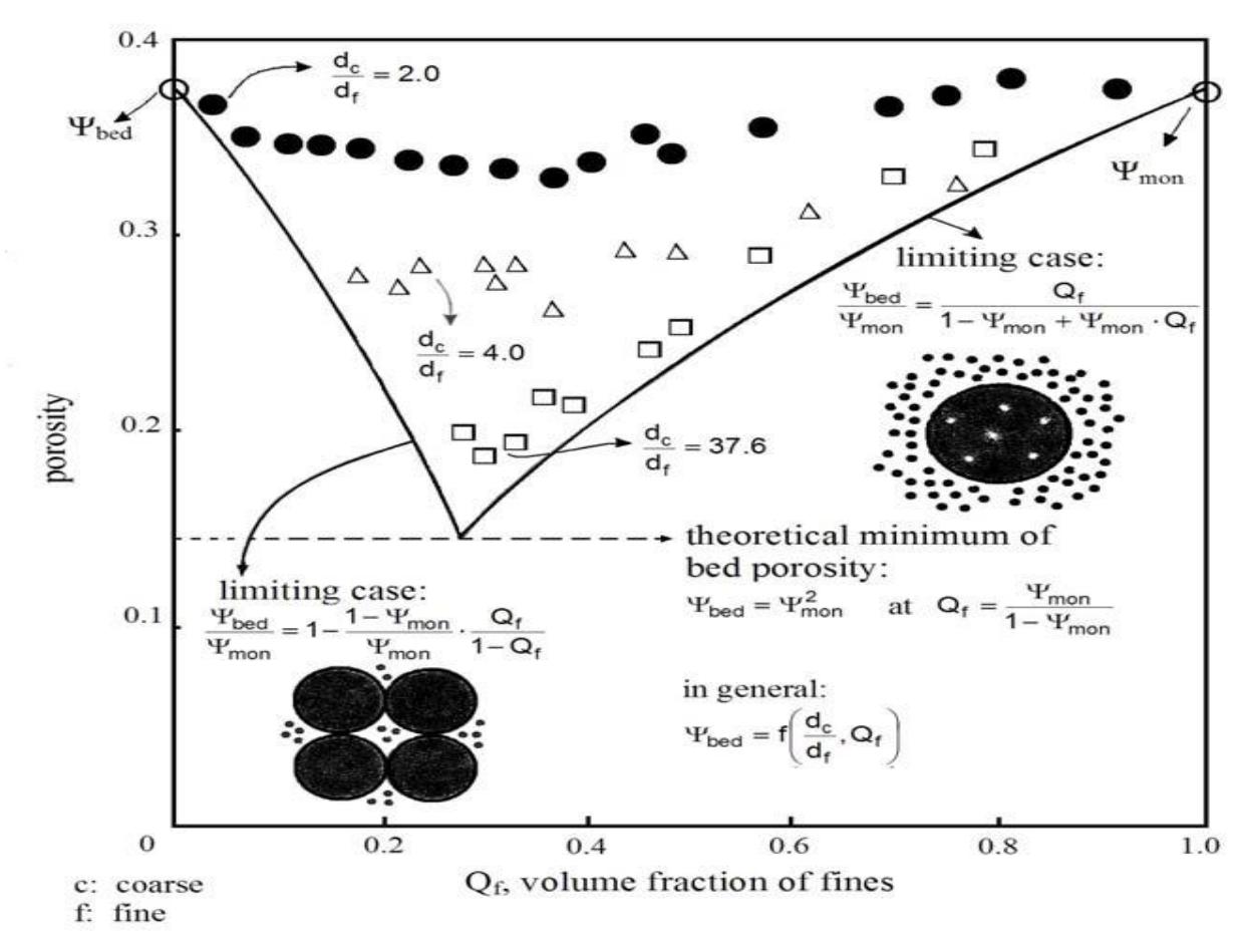 Figure 6.1: Bed porosity of bi-dispersed packing of spheres [78]. 