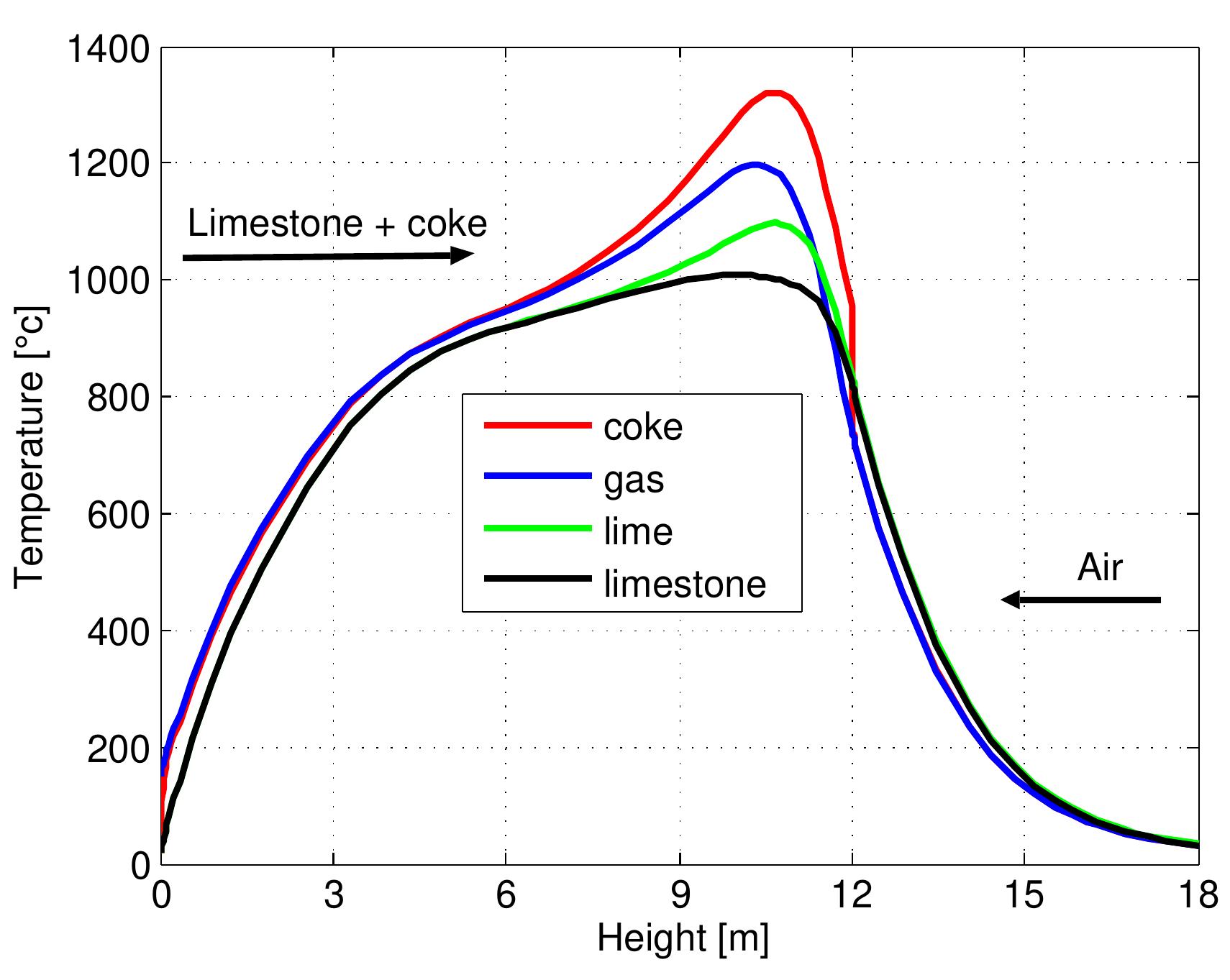 Figure 6.2: Temperature profiles along the kiln. 