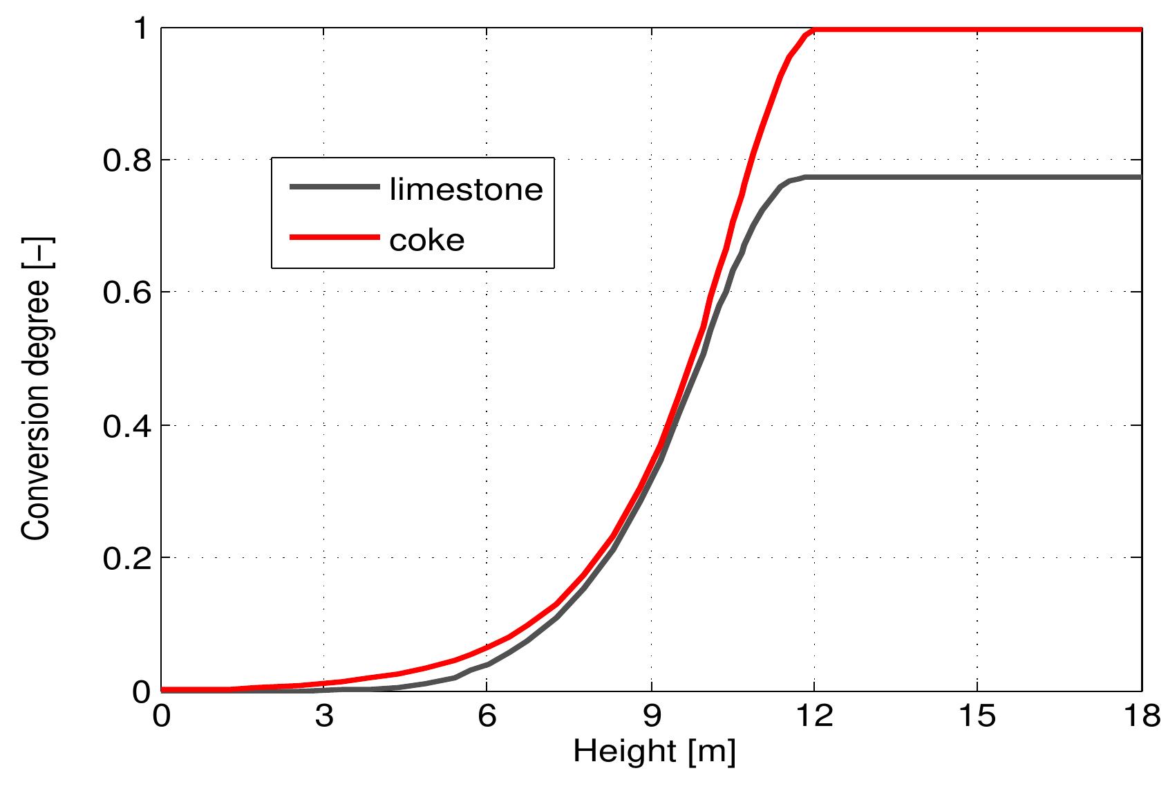 Figure 6.3: Profiles of conversion degree along the kiln. 