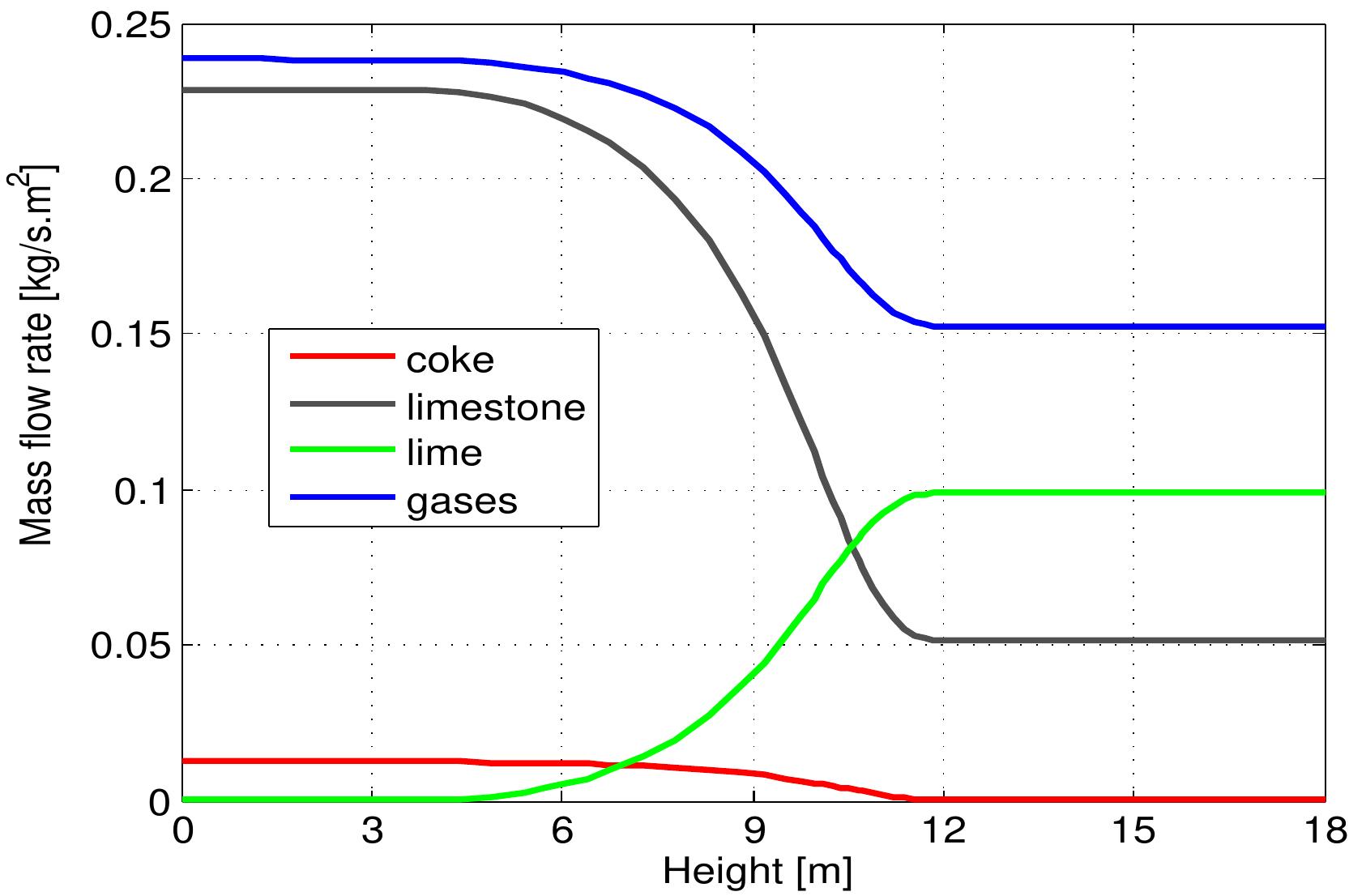 Figure 6.4: Profiles of mass flows along the kiln. 