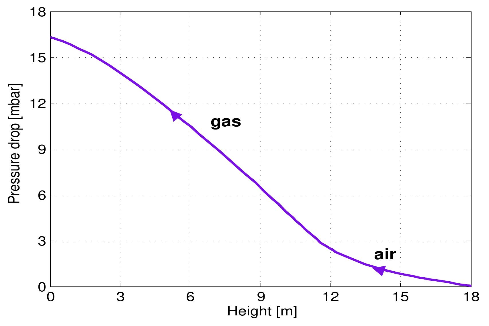 Figure 6.7: Profile of pressure drop of the gas along the kiln. 