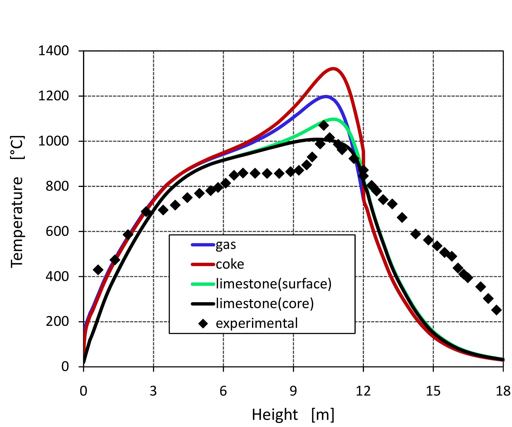 Figure 6.8: Temperature Profiles predicted and measured. 