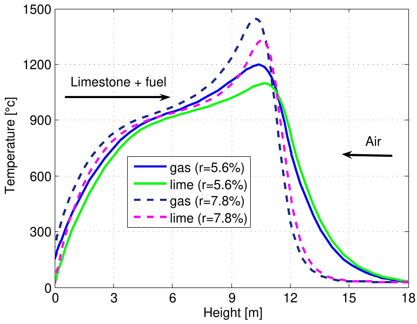 Figure 7.1: Temperature profiles in a mixed feed lime kiln at two fuel ratios and data from table 6.4.  ratio. The temperature of lime leaving the kiln from the bottom (z=H) is slightly lower in the case of a high fuel ratio. Due to the decrease in the length of the pre heating zone, the temperature of gases leaving the kiln is higher, although the hea transfer coefficient between the gas and the solid increases because the air exces: number is constant. It is difficult to show all the results various of fuel ratios of the kiln performance, therefore, the results that various fuel ratios effects have on th maximum temperatures of individual streams, the outlet temperatures, the conver: sion of limestone and the content of CO, in flue gas have been shown. 