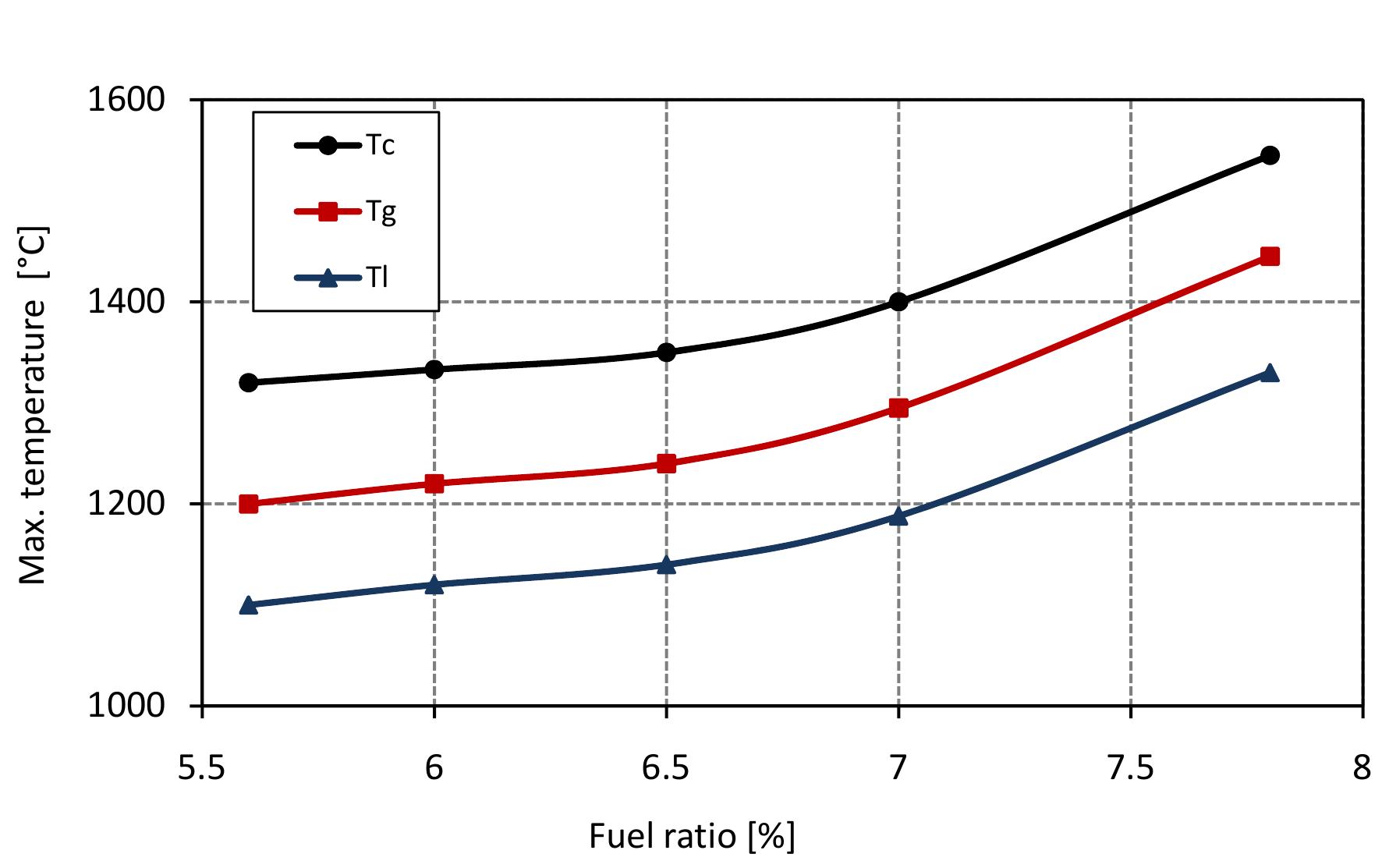 Figure 7.2: Max. temperatures in mixed feed lime kiln at various fuel ratio and data from table 6.4. 