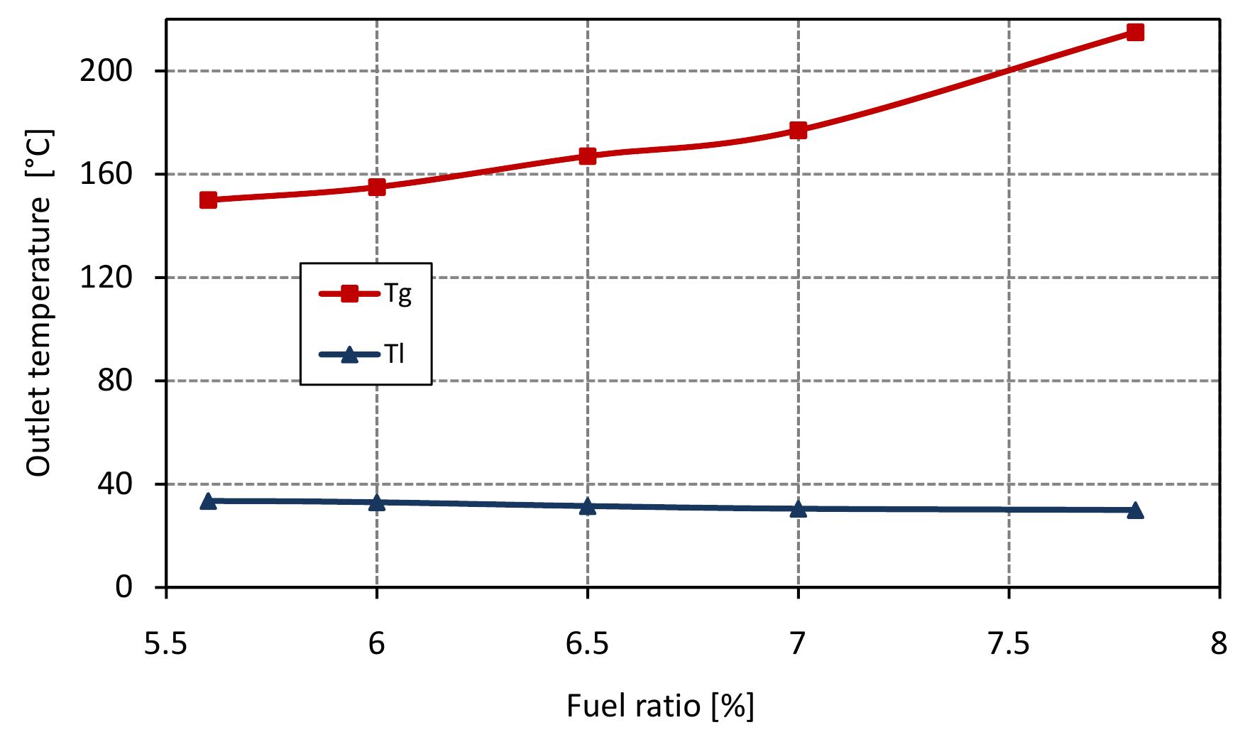 Figure 7.3: Outlet temperatures in mixed feed lime kiln at various fuel ratio and data from table 6.4. 