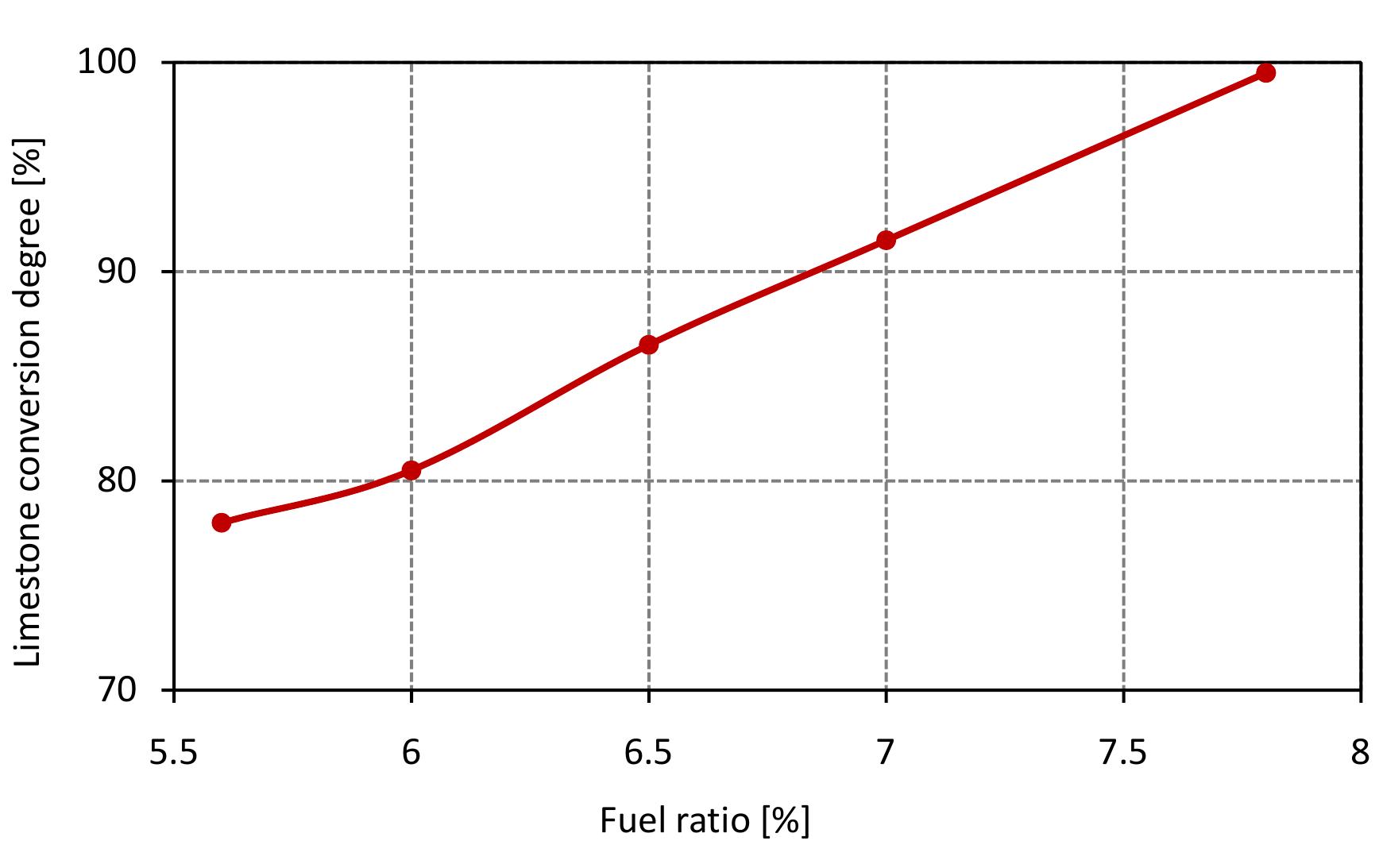 Figure 7.4: Conversion degree of limestone for various fuel ratio and data from table 6.4. 
