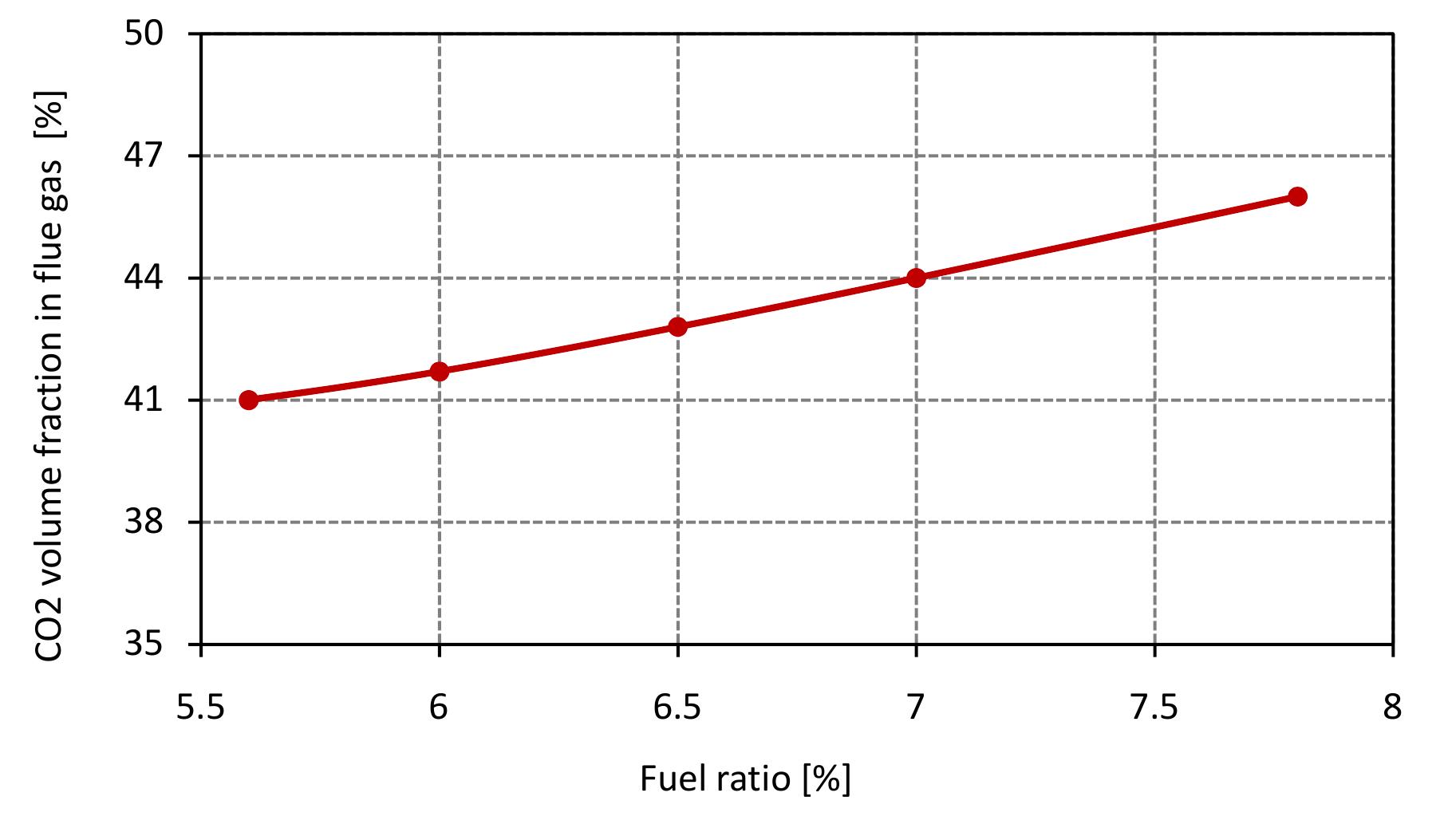 Figure 7.5: Volume fraction of C’O2 in flue gas for various fuel ratio and data from table 6.4. 