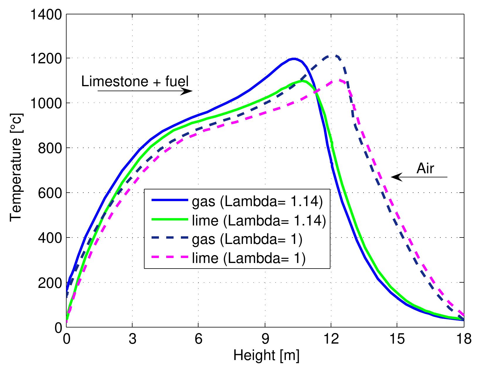 Figure 7.6: Temperature profiles in mixed feed lime kiln at two air excess ratio and data from table 6.4. 