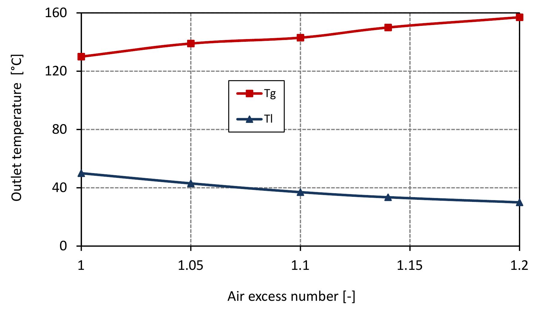 Figure 7.8: Outlet temperatures in mixed feed lime kiln at various air excess ratio and data from table 6.4. 