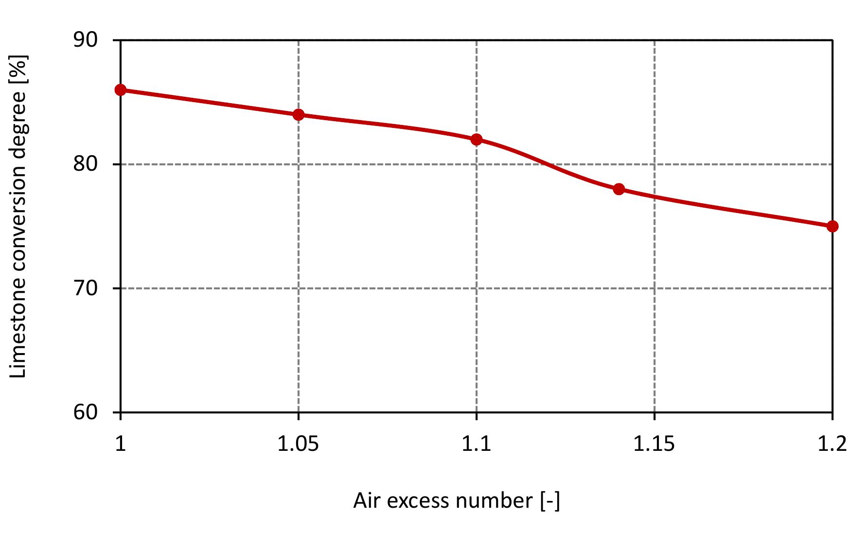 Figure 7.9: Conversion degree of limestone for various air excess ratio and data from table 6.4. 
