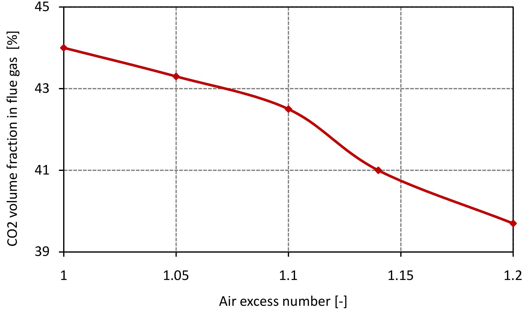 Figure 7.10: Volume fraction of CO2 in flue gas for various air excess ratio and data from table 6.4. 