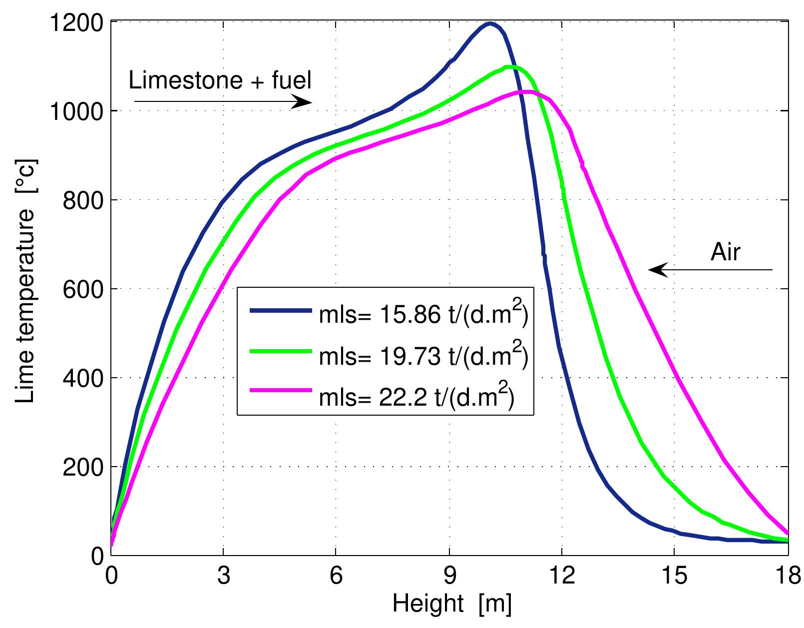 Figure 7.11: Temperature profiles in mixed feed lime kiln at various lime throughput and data from table 6.4.  Une  as t  imestone rate because the increase of lime throughput requires  be generated to decompose the limestone. The rate of fuel and air su  eed lime kiln. Another way is an increase of limestone rate. The influence of lim throughput on the mixed feed lime kiln operation is investigated here by changin the limestone rate while keeping the other input data the same in ta Figure 7.11 shows the temperature profiles of lime at three different values of lim throughput. The plot shows that the lime temperature decreases wit  ble 6.4.  h an increase c more energy t pply is constan  he input is kept constant. The increase of limestone rate affects the length c  zones along the whole kiln. With the increase of lime throughput, the discharge lim  tem  with lime discharge.  perature increases because an amount of heat, which isn’t transferred to air ou 