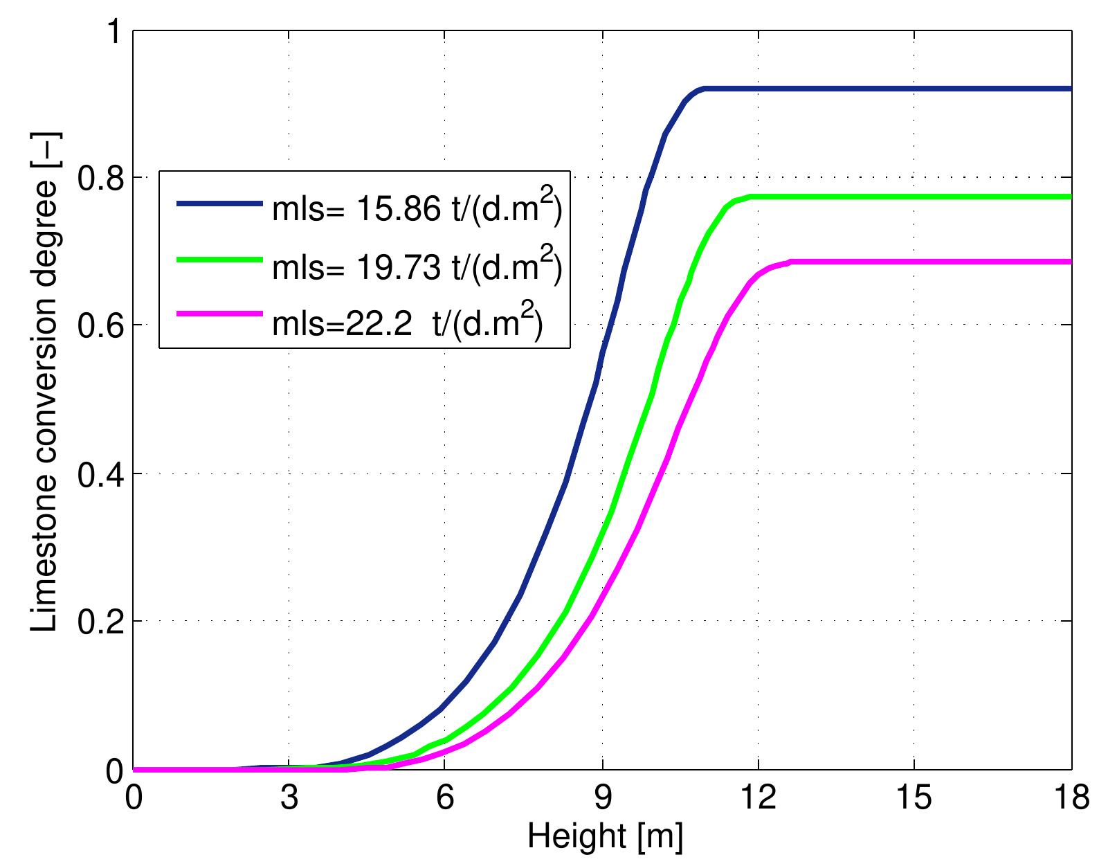Figure 7.12: Conversion degree of limestone for various lime throughput and data from table 6.4. 