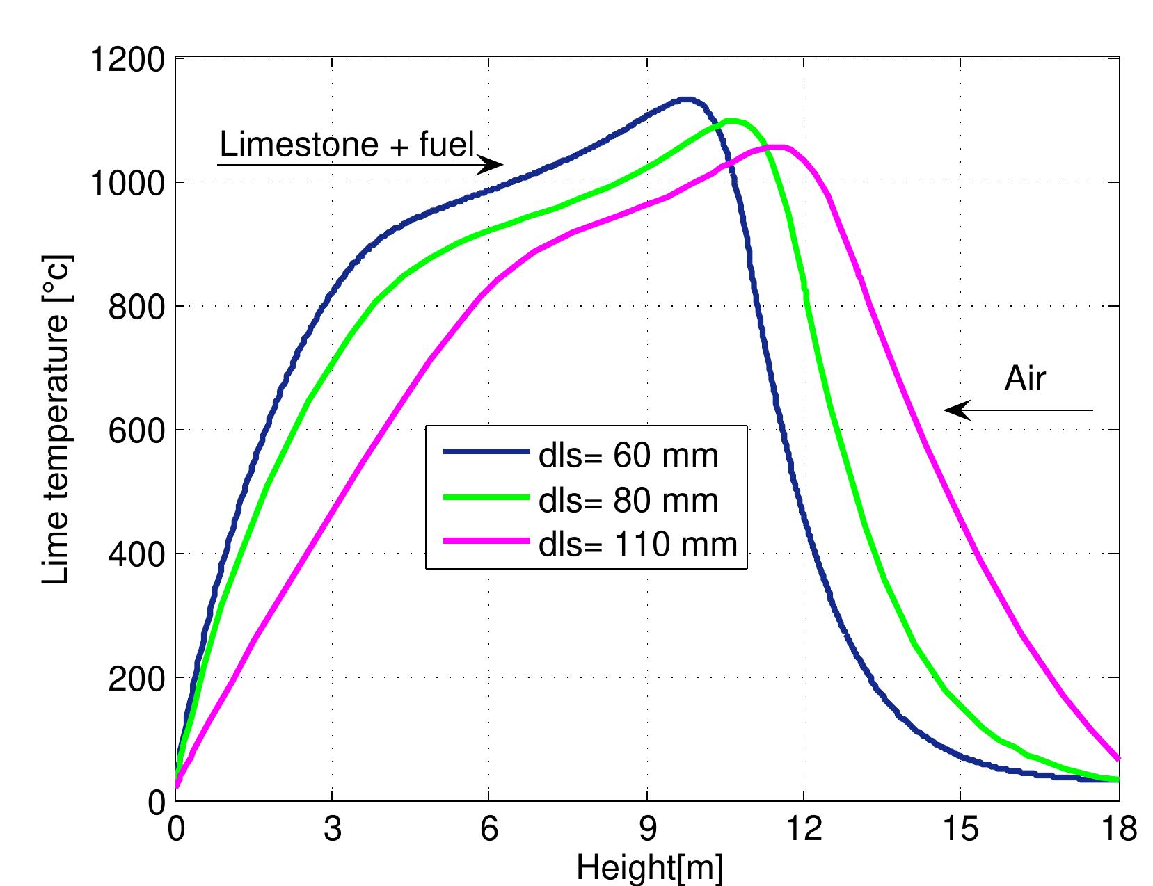 Figure 7.13: Temperature profiles in mixed feed lime kiln at different limestone di- ameter and data from table 6.4. 