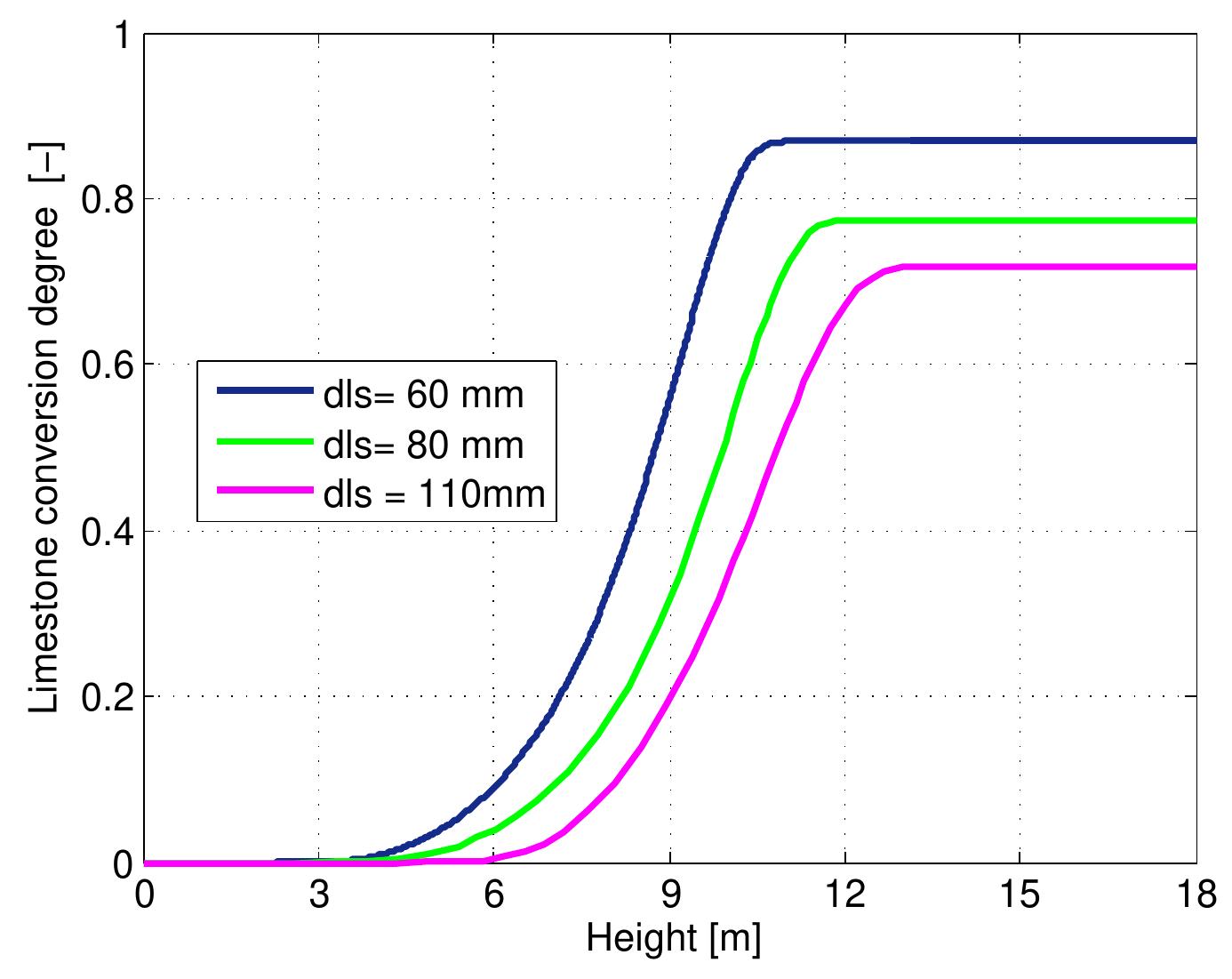 Figure 7.14: Conversion degree of limestone for various limestone diameters and data from table 6.4. 
