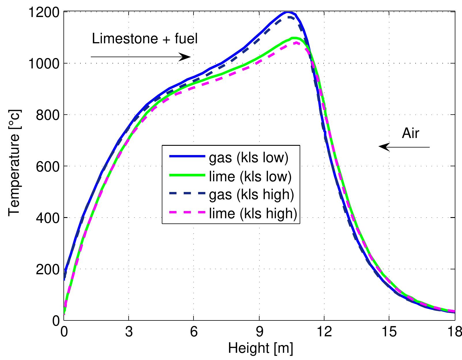 Figure 7.16: Temperature profiles in mixed feed lime kiln at two limestone reactivities and data from table 6.4.  temperature of lime decreases where the endothermic calcination reaction is fast. 