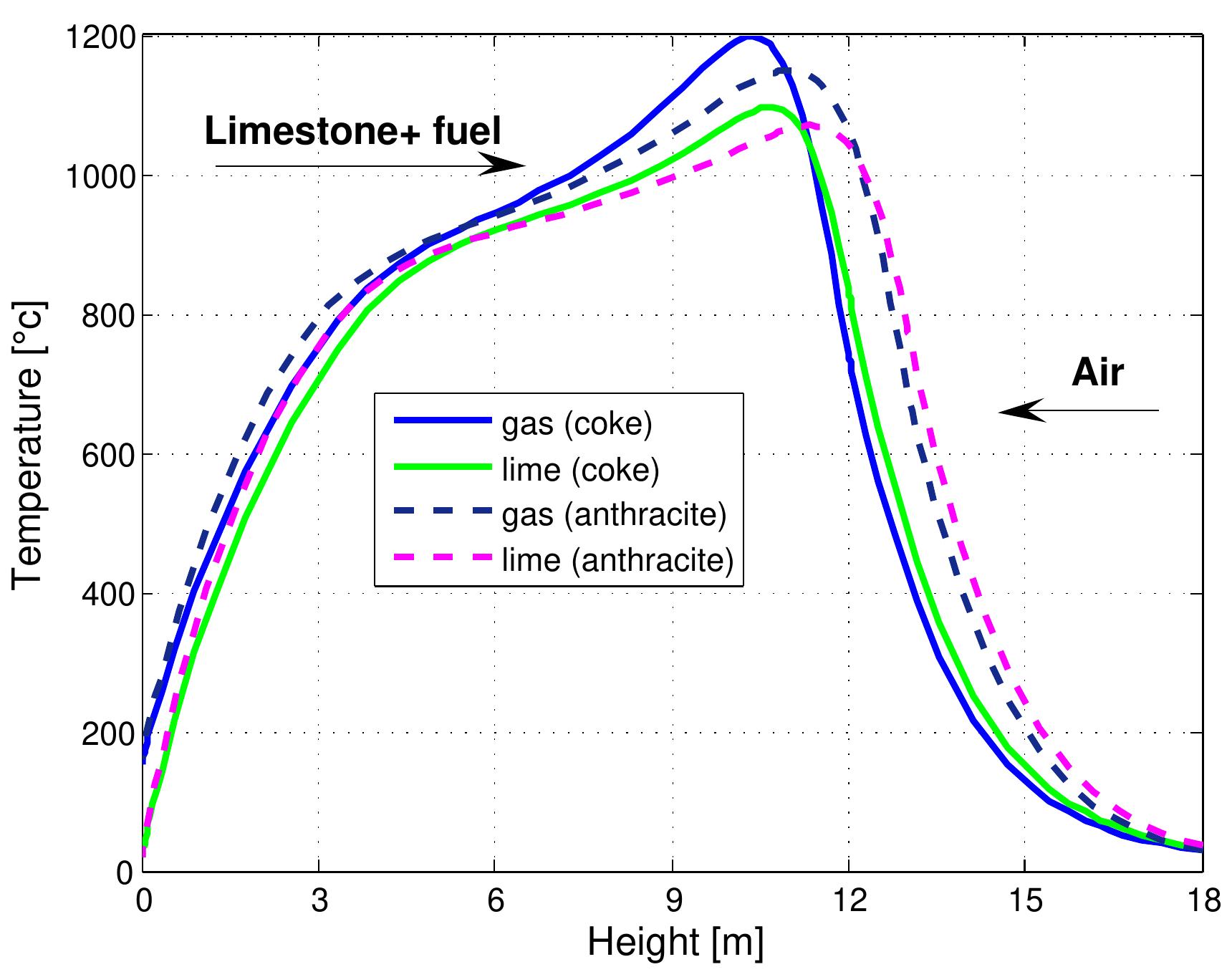 Figure 7.17: Temperature profiles in a mixed feed lime kiln with different kind of fuels and data from table 6.4. 