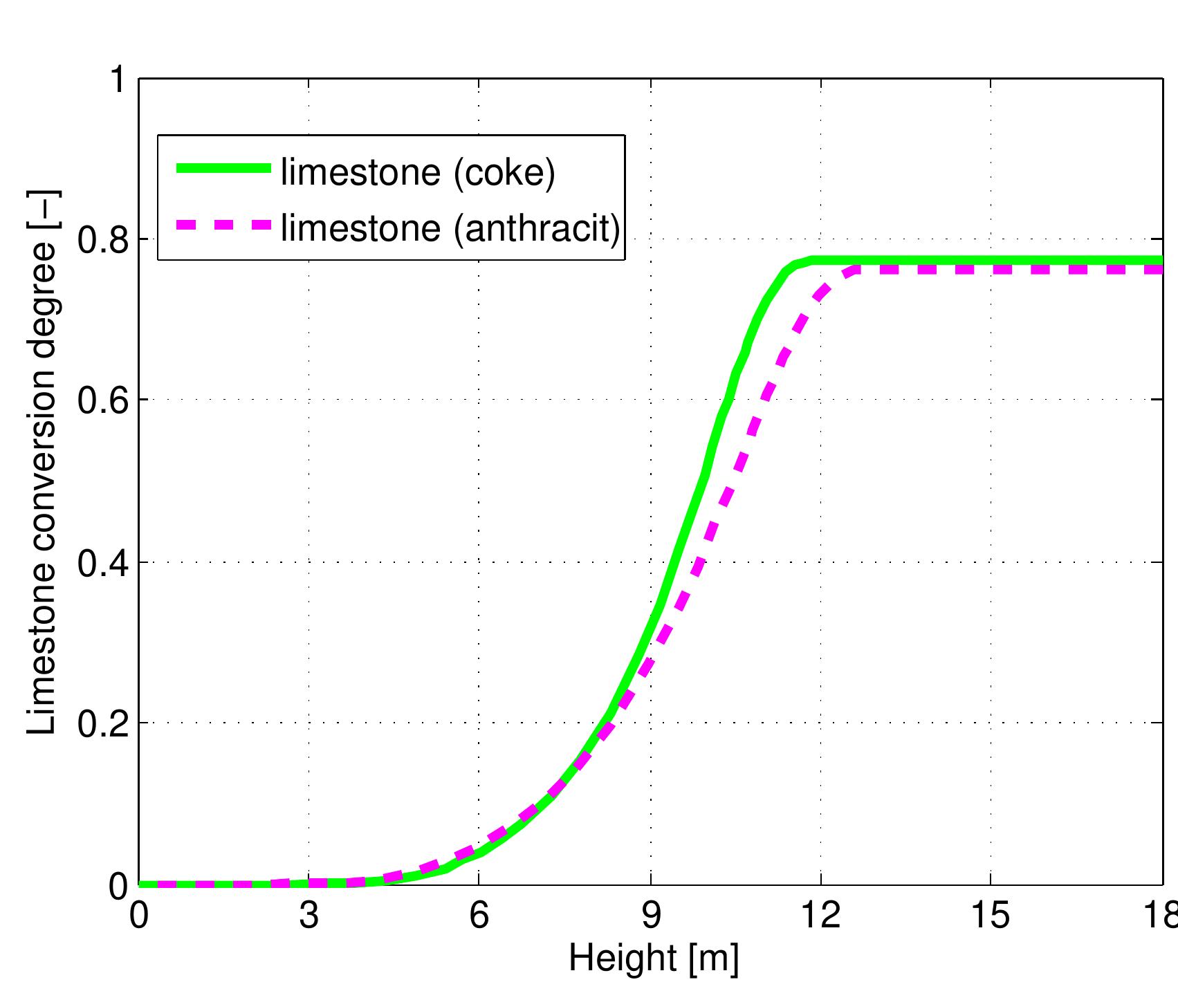 Figure 7.18: Conversion degree of limestone for kinds of fuel and data from table 6.4. 