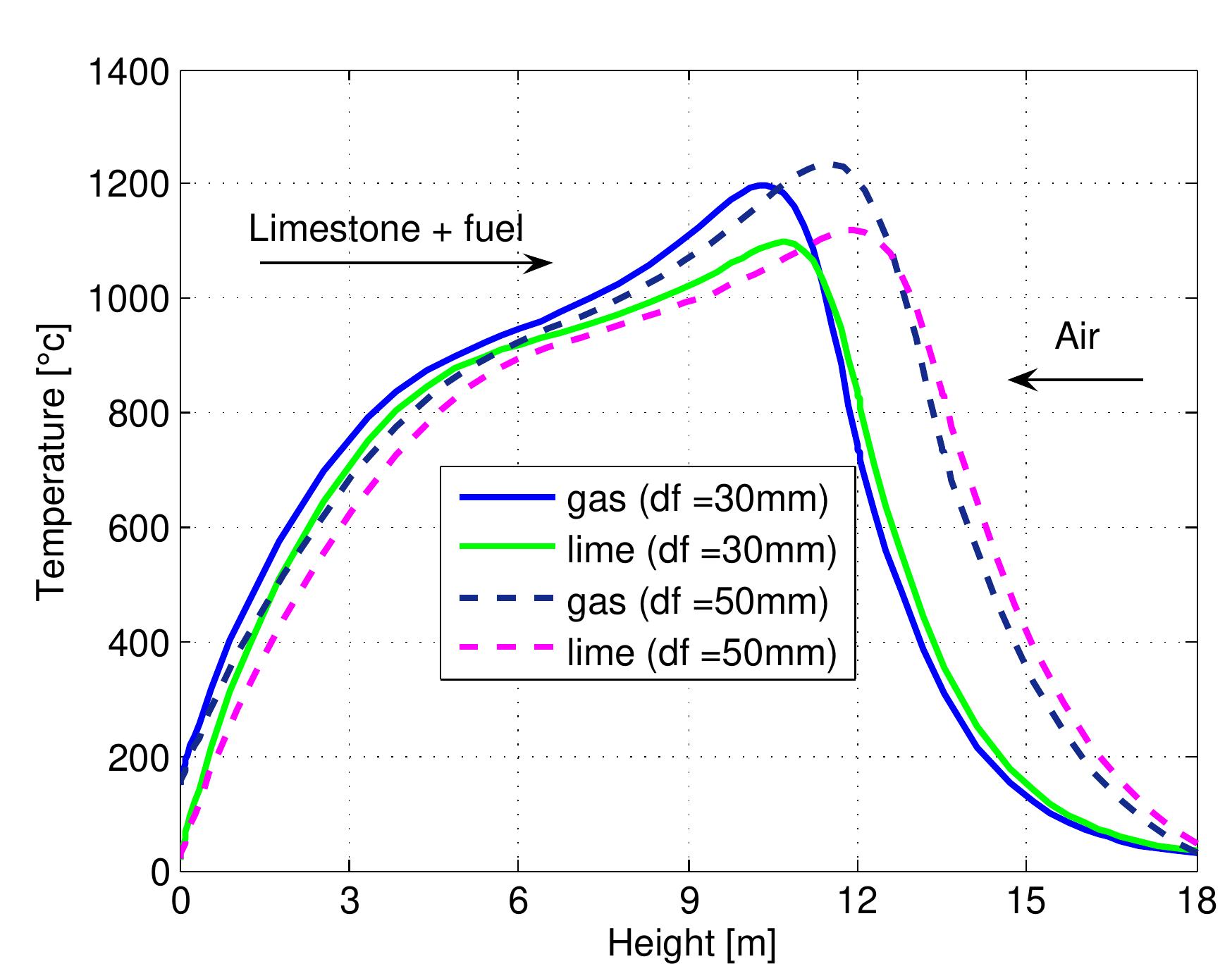 Figure 7.19: Temperature profiles in a mixed feed lime kiln with different coke sizes and data from table 6.4. 