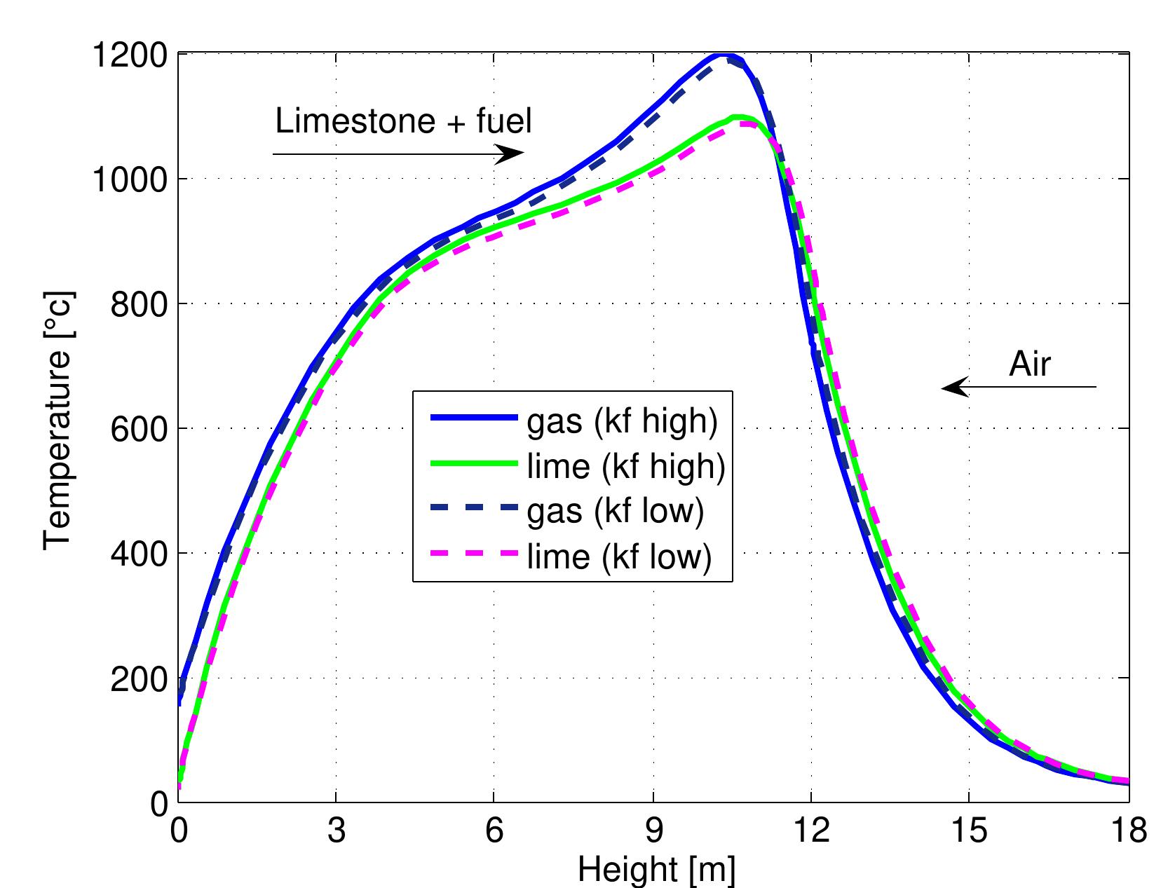 Figure 7.20: Temperature profiles in a mixed feed lime kiln with two coke reactivities and data from table 6.4. 