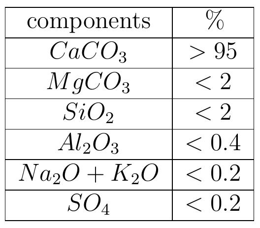 Table 1.1: Typical composition of limestone for the lime kiln  Particle size distribution of limestone from quarries is generally between 40 and 200 mm. The more homogeneous they are, the better lime kiln will work. Before lime- stone is put into the kiln it should be clean of clay and mud because these materials  block the complete exit of the gas from the kiln. 