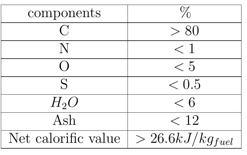 Table 1.2: Suitable coke composition for use in the lime kiln 