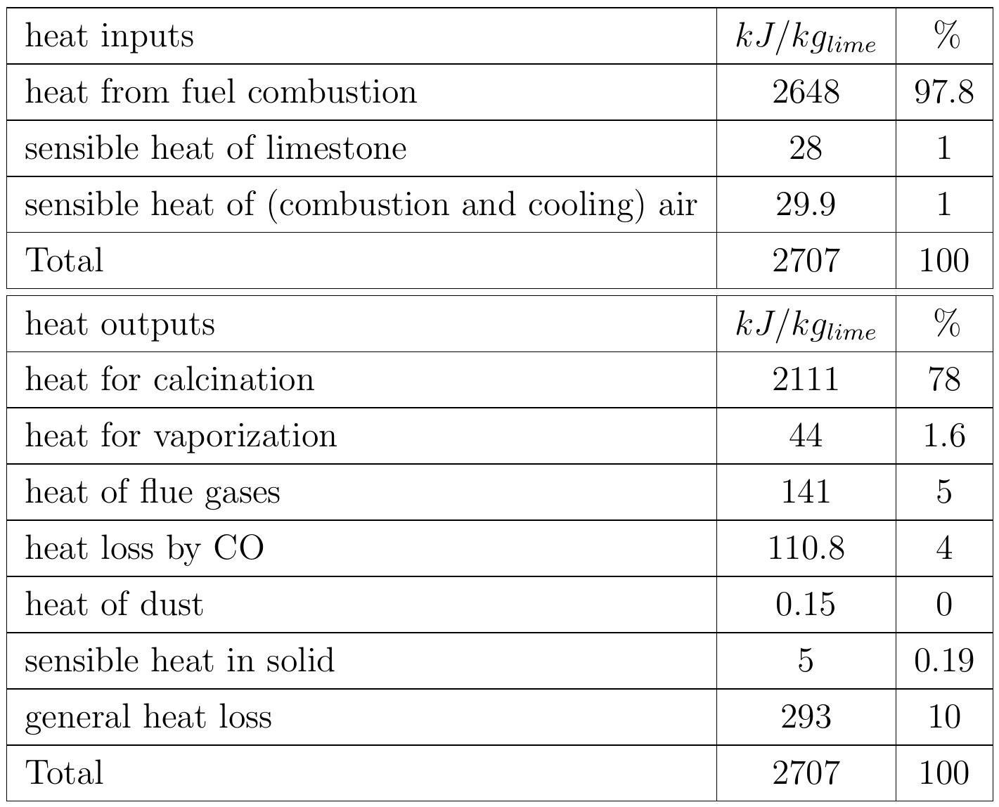 Table 3.2: Heat balance of the kiln No.6 