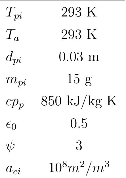 Table 4.2: Parameters used in the simulations  Figure 4.4 shows the variation of temperature and mass fraction of the particle with burning time. As shown in figure 4.4, at the beginning, the coke particle i: preheated by surrounding gases to reach the ignition temperature, the ignition of the particle starts in the range of 650 °C, but this is not visible on the temperature pro- file because the heat of combustion is so low. This temperature has been determinec from the profile of mass fraction of the particle where it stays constant during heat ur and starts to decrease with burning. The coke particle is preheated so the decrease of mass is due to combustion. The particle temperature increases continuously tc reach the maximum temperature and then stays constant. Because the particle is large (dp; = 0.03m), the reaction surface area is large and the oxygen diffusion rate tc  Figure 4.4 shows the variation of temperature and mass fraction of the particle 
