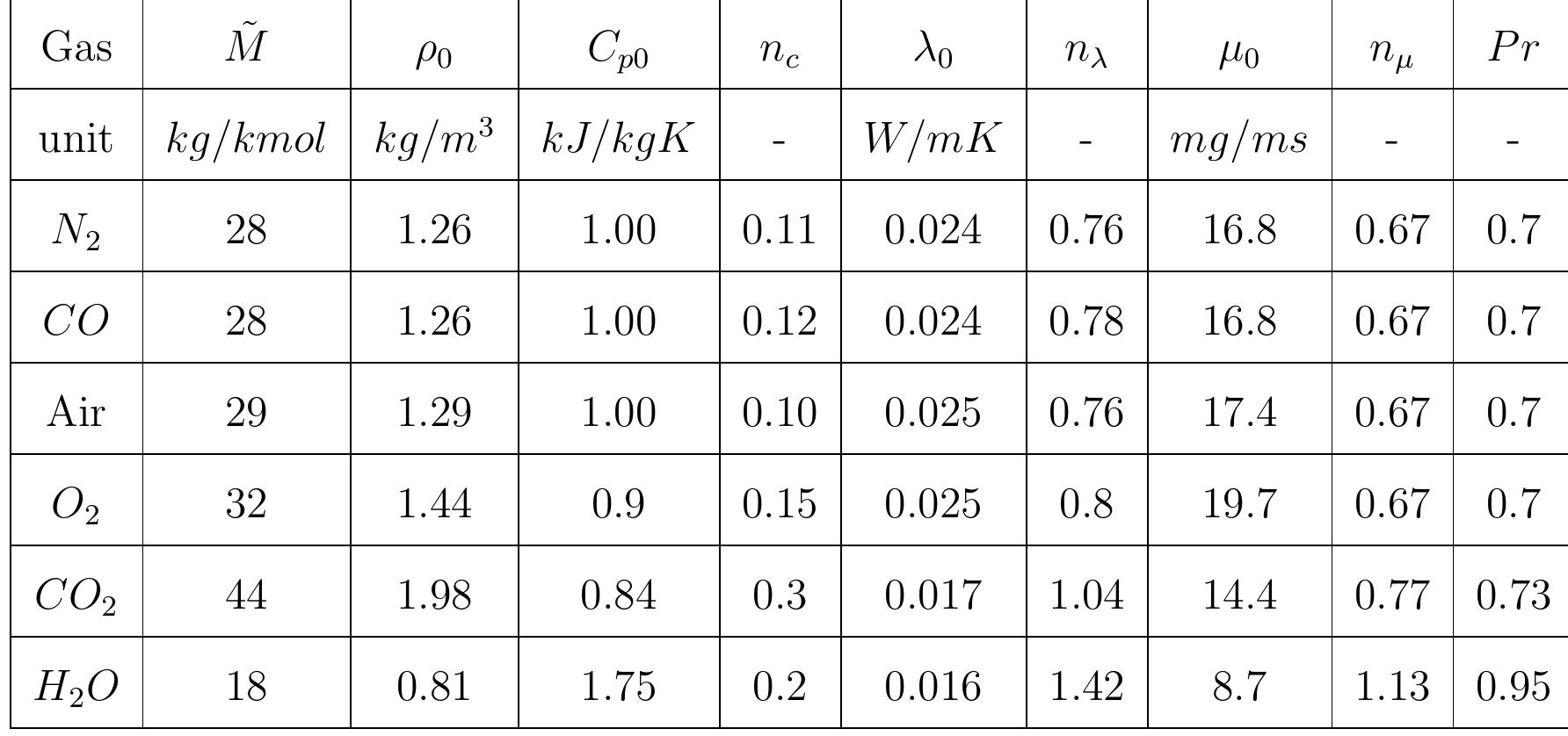 Table 6.2: Material properties of gases in To = 273K [70].  The properties of gas mixtures can be calculated with the following formulas: 