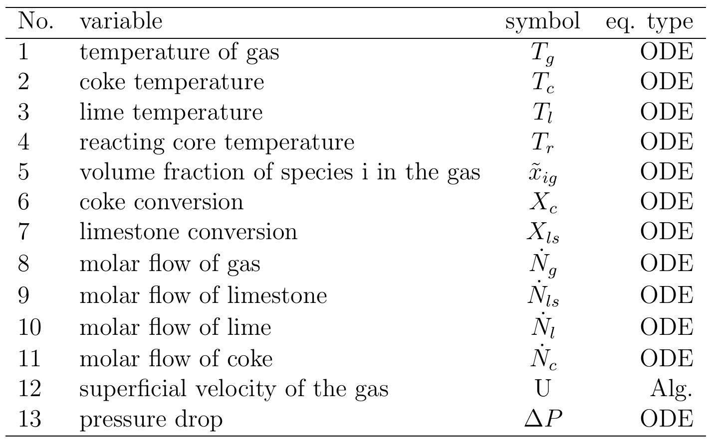 Table 6.3: Summary of important variables computed by the model  .4 Results of the model and discussion  .4.1 Geometrical and operating parameters  Results of the model and discussion 