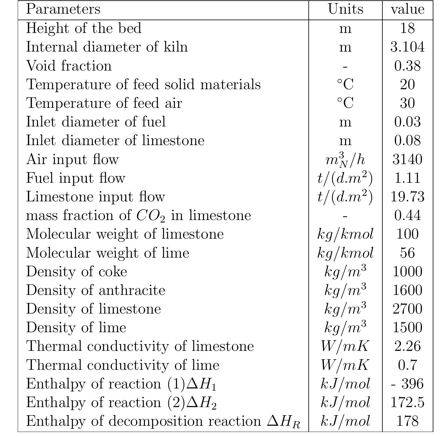Table 6.4: Input data for the model  6.3). In calcination zone, the coke combustion rate increases and the temperatures of the gas phase and solid phase rise faster to maximum temperatures of 1300, 1200 and 1100 °C for coke, gas and lime respectively at 11 m. At the beginning of the calcination zone, the limestone temperature and the lime temperature are the same but the lime temperature increases faster with the increase of limestone calcination when the heat is transferred to the limestone surface by convection. The temperature of limestone begins to decrease before it leaves the calcination zone, which is partly due to the consumption of energy by the decomposition reaction. At the length ap- proximately of 12 m, the calcination of limestone is stopped and lime starts in cooling by the air entering the kiln from the bottom where the lime gives away the heat to the  countercurrent flowing air. Due to the excess air number of 1.14 used in the model, the lime exit with low temperature about 33 °C and the flue gas exits with a high temperature of about 150 °C. 
