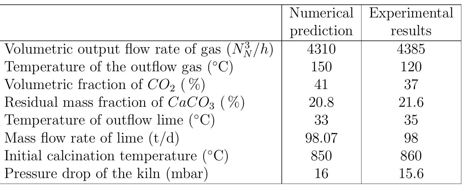 Table 6.5: Comparison between predicted and measured results 